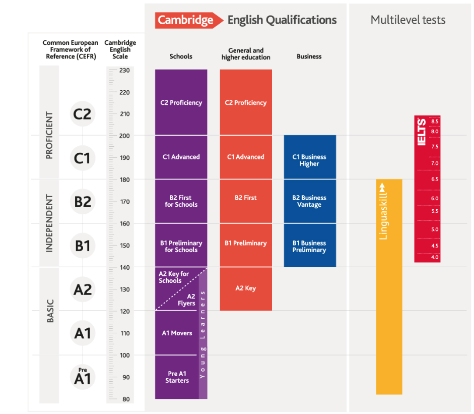 CEFR livelli inglese per esami di Cambridge